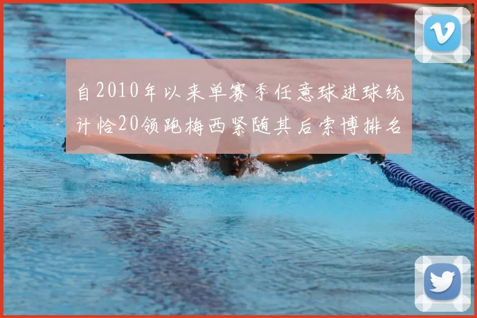 自2010年以来单赛季任意球进球统计恰20领跑梅西紧随其后索博排名第22